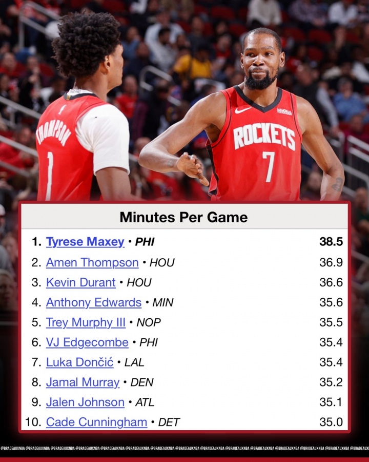 开云下载网址-马克西阿门杜兰特！本赛季仅3人场均时间超36分钟 NBA历史最少！